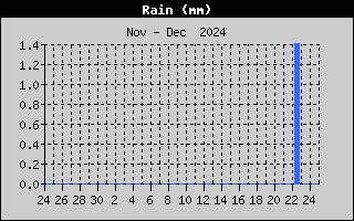 Reg Mensual de Lluvia